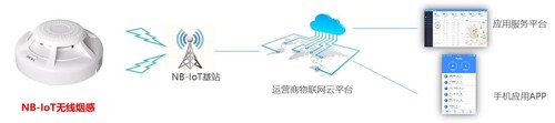 NB-IoT物联网+,构建智慧消防新模式.jpg